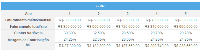 DRE E-commerce Custos Variáveis e Margem de Contribuição